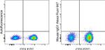Mouse IgG1 kappa Isotype Control in Flow Cytometry (Flow)