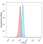 ZNF639/ZASC1 (Transcription Factor) Antibody in Flow Cytometry (Flow)
