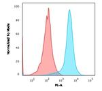 CD31/PECAM-1 (Endothelial Cell Marker) Antibody in Flow Cytometry (Flow)