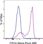 CD14 Monoclonal Antibody (61D3), Alexa Fluor™ 488, eBioscience™
