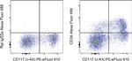 CD34 Monoclonal Antibody (RAM34), Alexa Fluor™ 488, eBioscience™