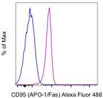 CD95 (APO-1/Fas) Monoclonal Antibody (15A7), Alexa Fluor™ 488, eBioscience™