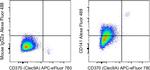 CD141 Antibody in Flow Cytometry (Flow)