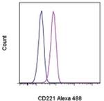 CD221 (IGF1R) Monoclonal Antibody (1H7), Alexa Fluor™ 488, eBioscience™