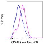 CD284 (TLR4) Monoclonal Antibody (UT41), Alexa Fluor™ 488, eBioscience™
