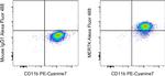 MERTK Antibody in Flow Cytometry (Flow)