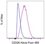 CD326 (EpCAM) Antibody in Flow Cytometry (Flow)