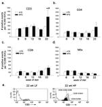 CD3e Antibody in Flow Cytometry (Flow)