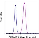 CD200R3 Monoclonal Antibody (Ba13), Alexa Fluor™ 488, eBioscience™