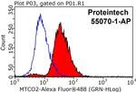 MTCO2 Antibody in Flow Cytometry (Flow)