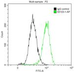 CDK3 Antibody in Flow Cytometry (Flow)
