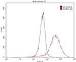 GPR35 Antibody in Flow Cytometry (Flow)