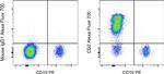 CD2 Monoclonal Antibody (RPA-2.10), Alexa Fluor™ 700, eBioscience™