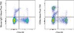 CD8a Antibody in Flow Cytometry (Flow)