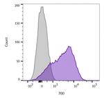 CD45/LCA (Leucocyte Marker) Antibody in Flow Cytometry (Flow)