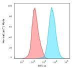 CD45RO (T-Cell Marker) Antibody in Flow Cytometry (Flow)