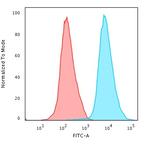 CD45/LCA (B-Cell Marker) Antibody in Flow Cytometry (Flow)