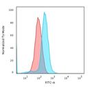 CD45RA (Leukocyte Marker) Antibody in Flow Cytometry (Flow)