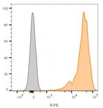 CD45/LCA (B-Cell Marker) Antibody in Flow Cytometry (Flow)