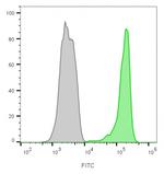 CD45/LCA (Leucocyte Marker) Antibody in Flow Cytometry (Flow)