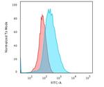 CD45/LCA (Leucocyte Marker) Antibody in Flow Cytometry (Flow)