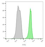 CD45/LCA (Leucocyte Marker) Antibody in Flow Cytometry (Flow)