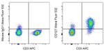 CD127 Antibody in Flow Cytometry (Flow)