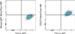 CD273 (B7-DC) Monoclonal Antibody (MIH18), Alexa Fluor™ 488, eBioscience™