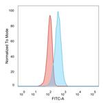 NF-kB p65/RELA Antibody in Flow Cytometry (Flow)