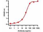 Avian Influenza Hemagglutinin 4 Antibody in ELISA (ELISA)