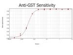 GST Antibody in ELISA (ELISA)