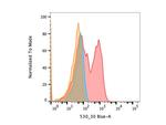 Biotin Antibody in Flow Cytometry (Flow)