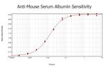Mouse Serum Albumin Polyclonal Antibody