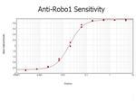 ROBO-1 Antibody in ELISA (ELISA)