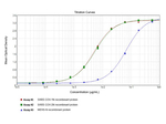 Sars Nucleocapsid Protein Antibody in ELISA (ELISA)