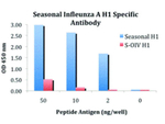 Seasonal H1N1 Hemagglutinin Antibody in ELISA (ELISA)