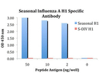Seasonal H1N1 Hemagglutinin Antibody in ELISA (ELISA)
