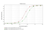 SARS-CoV-2 Spike Protein RBD Antibody in ELISA (ELISA)
