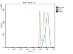 CD34 Antibody in Flow Cytometry (Flow)