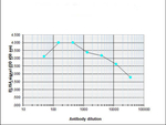 Histone H3 K27me1 Antibody in ELISA (ELISA)