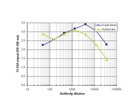 MeCP2 Antibody in ELISA (ELISA)