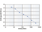Histone H4 pan Antibody in ELISA (ELISA)