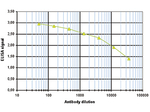 Histone H2A pan Antibody in ELISA (ELISA)