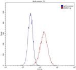 ITM2C Antibody in Flow Cytometry (Flow)