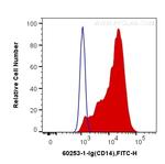 CD14 Antibody in Flow Cytometry (Flow)