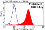 CD20 Antibody in Flow Cytometry (Flow)