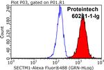 SECTM1 Antibody in Flow Cytometry (Flow)