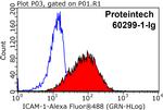 ICAM-1 Antibody in Flow Cytometry (Flow)