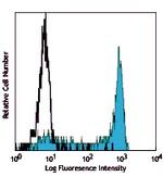 CD14 Antibody in Flow Cytometry (Flow)