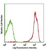 CD61 Antibody in Flow Cytometry (Flow)